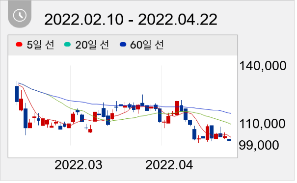컴투스 일봉 주가차트