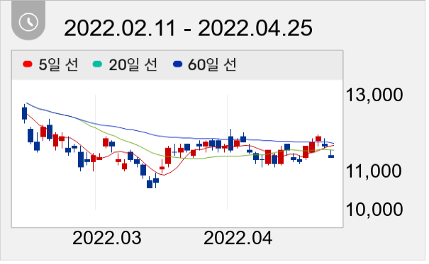 유니셈 일봉 주가차트