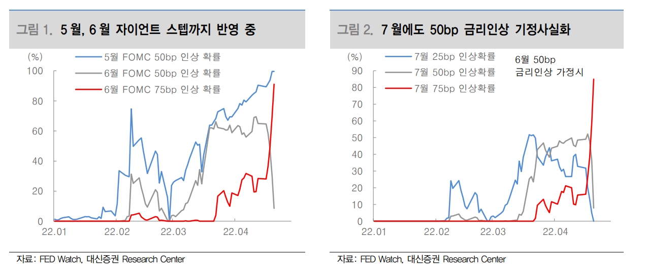 KOSPI, 1차 지지선 2650선...가격조정 빠를 경우 적극적인 주식 비중 확대 필요 - 대신證
