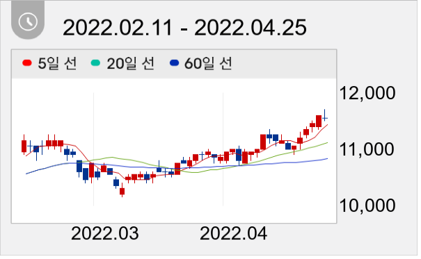 기업은행 일봉 주가차트