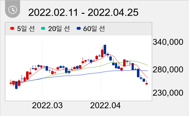 하이브 일봉 주가차트