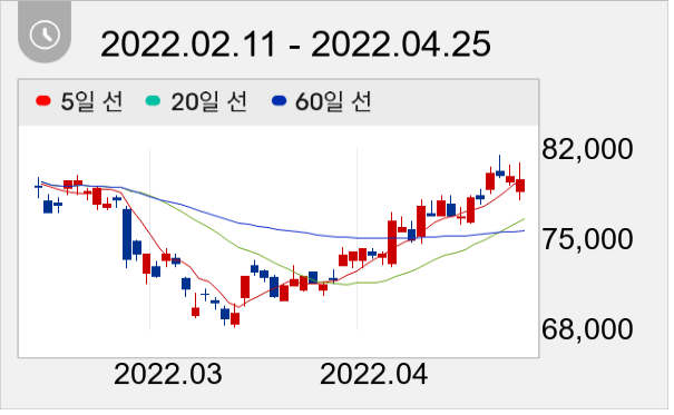 기아 일봉 주가차트
