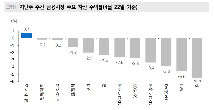 글로벌 강달러 흐름...유동성 리스크 아직 위험수준 아니지만 주시할 필요 - 메리츠證