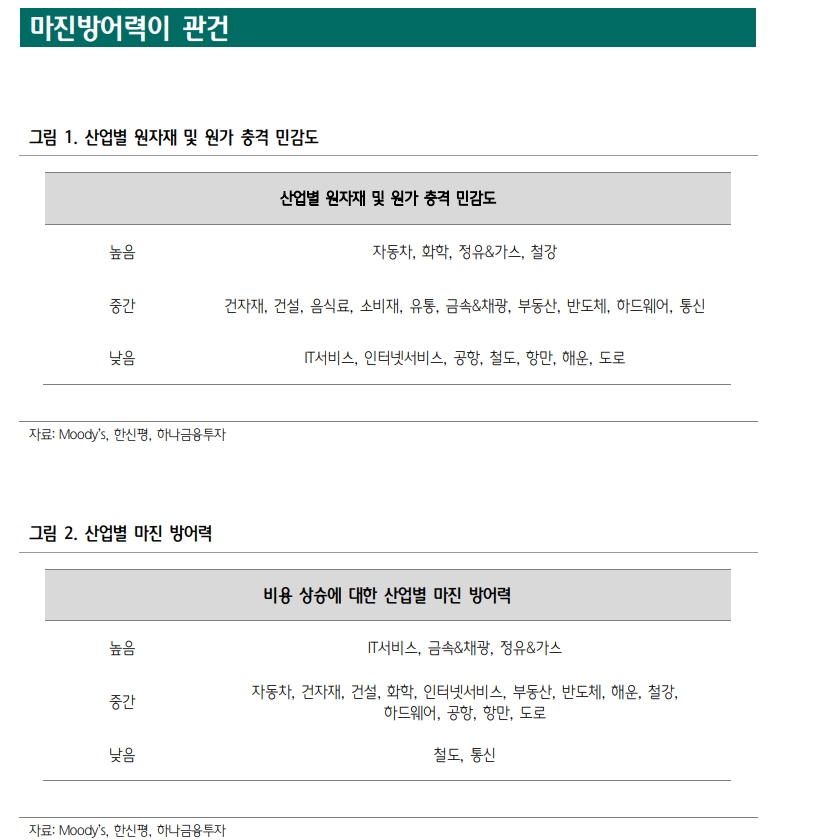 한국기업들, 비용증가 리스크와 산업전환 기회 동시에 맞이해 - 하나금투