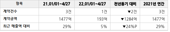 공급계약 공시 현황