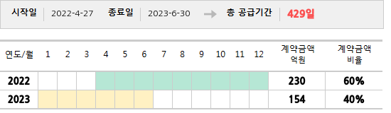 공급계약 기간 및 기간별 추정 계약금액