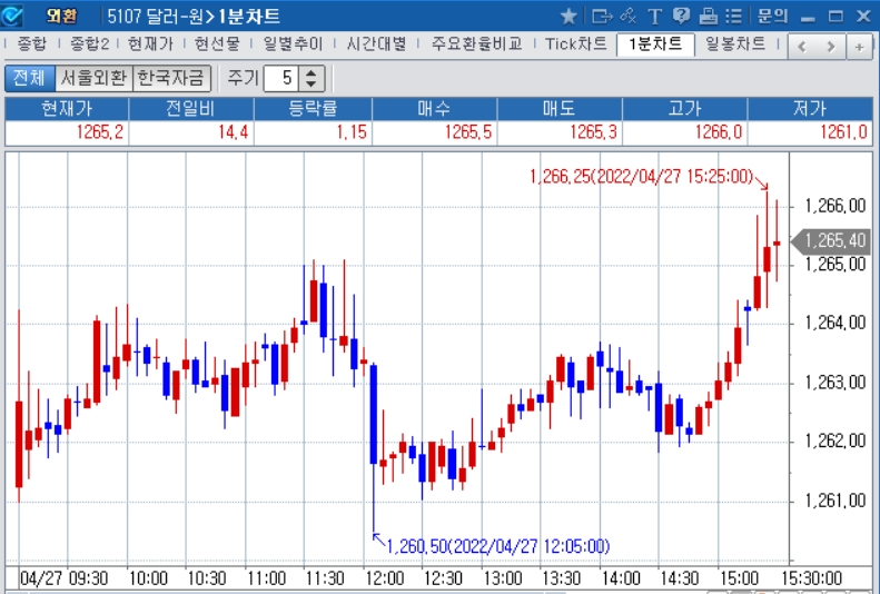 자료: 2022년 4월 27일 달러/원 1분차트 출처: 코스콤CHECK