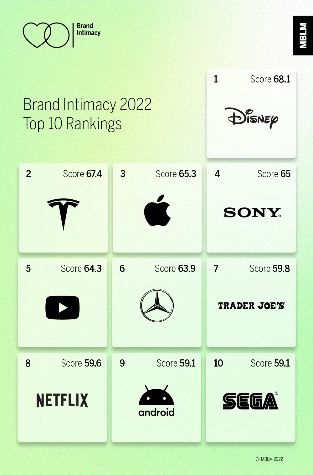 MBLM, ‘브랜드 친밀도 조사’ 결과 발표…”1위는 디즈니, 국내 기업은 LG 가장 높아”