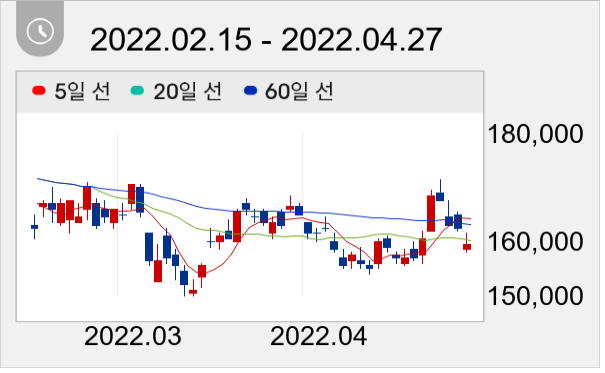 삼성전기 일봉 주가차트