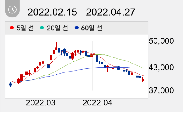 GS건설 일봉 주가차트