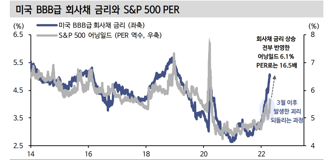 BBB회사채와 동행하는 미국 S&P500 PER...주가 추가조정 필요 - 신금투