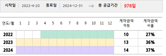 공급계약 기간 및 기간별 추정 계약금액