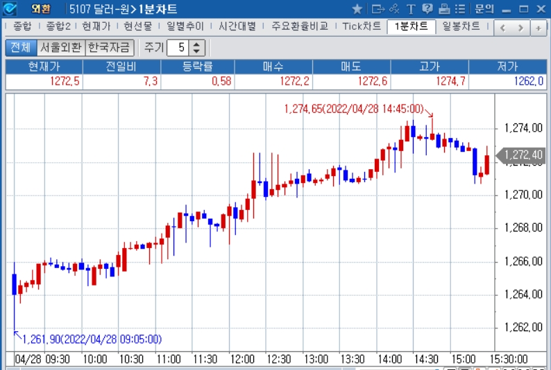 자료: 2022년 4월 28일 달러/원 1분차트 출처: 코스콤CHECK