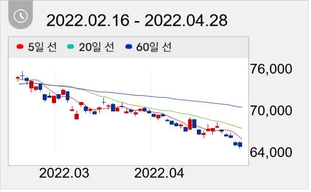 삼성전자 일봉 주가차트