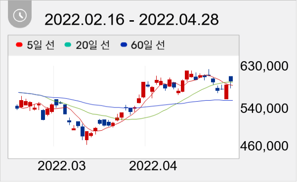 삼성SDI 일봉 주가차트