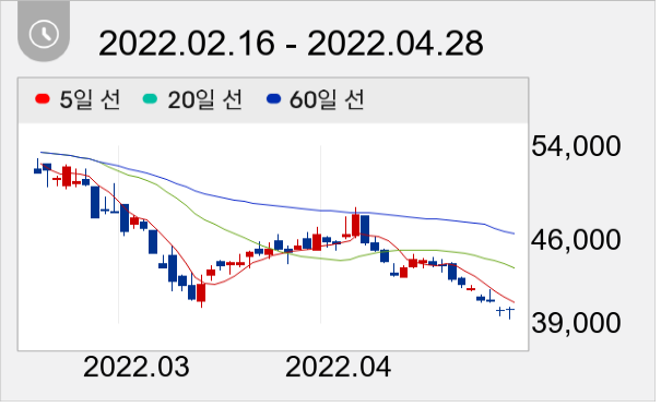 더존비즈온 일봉 주가차트