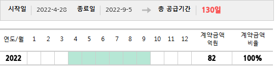 공급계약 기간 및 기간별 추정 계약금액