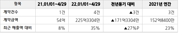 공급계약 공시 현황