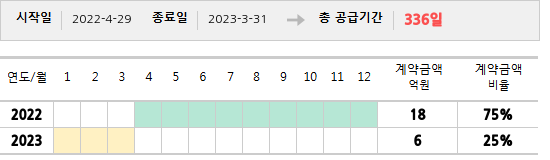 공급계약 기간 및 기간별 추정 계약금액
