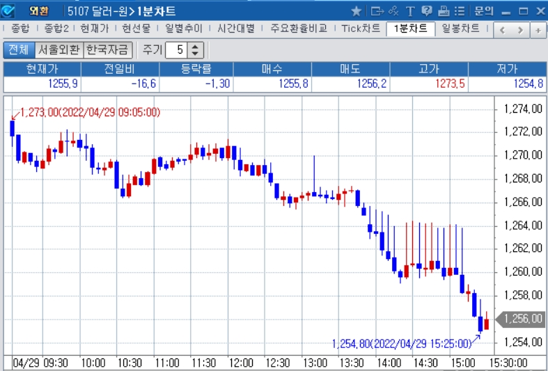 자료: 2022년 4월 29일 달러/원 1분차트 출처: 코스콤CHECK