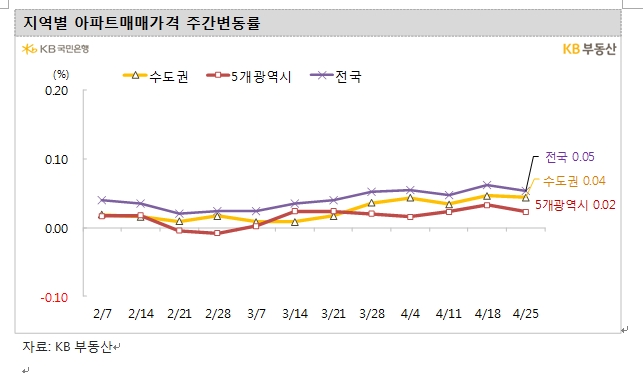 KB기준 서울아파트 주간 매매가격 3주 연속 0.04% 상승