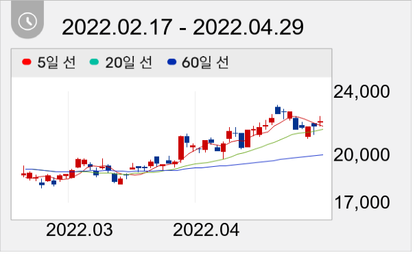 테크윙 일봉 주가차트