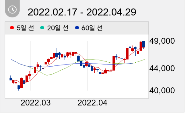LS ELECTRIC 일봉 주가차트