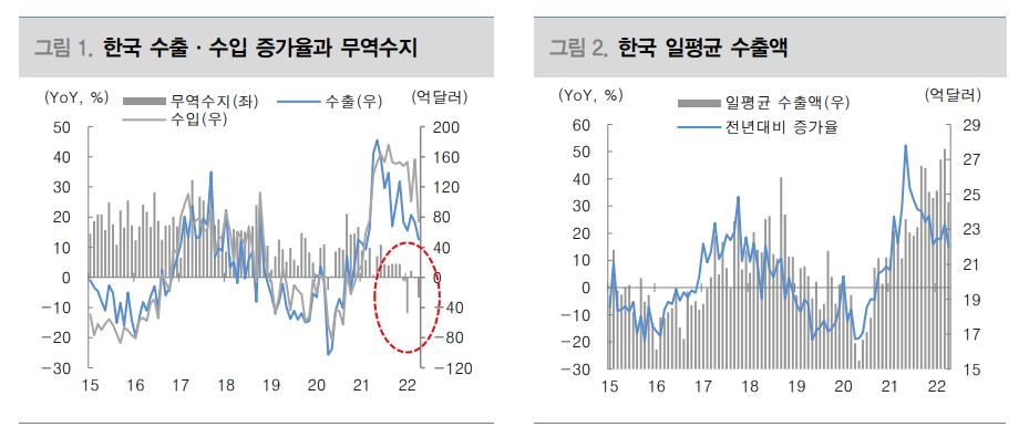 중국향 수출 18개월만에 역성장...역대 4월 최고치 경신 불구 수출 우려 커 - 대신證
