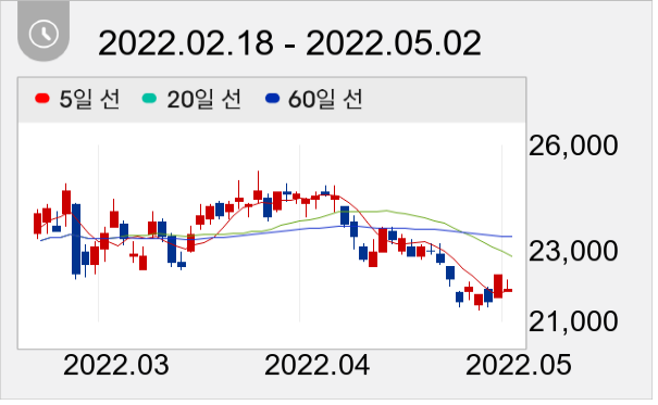 웹젠 일봉 주가차트