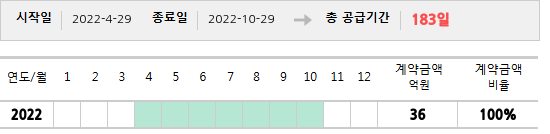 공급계약 기간 및 기간별 추정 계약금액