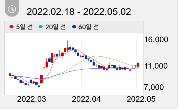 신원종합개발 일봉 주가차트
