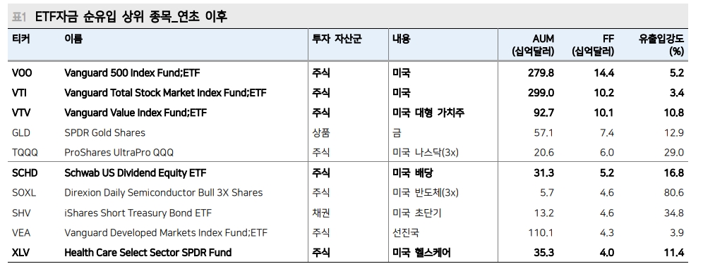4월 중순 후 글로벌 주식형 ETF 자금흐름 2년만에 순유출 - 메리츠證