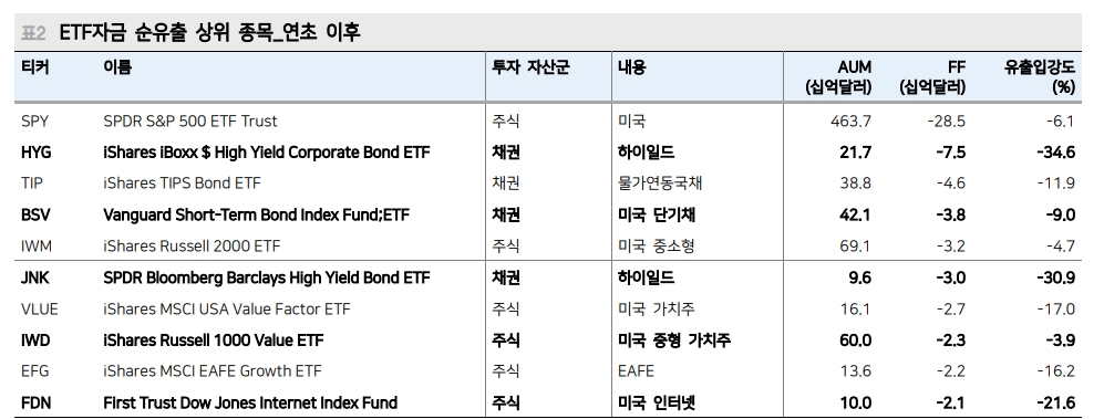 4월 중순 후 글로벌 주식형 ETF 자금흐름 2년만에 순유출 - 메리츠證
