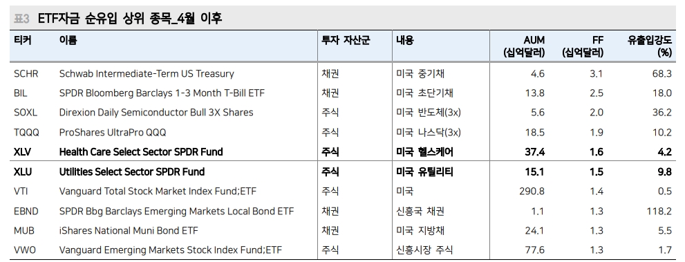 4월 중순 후 글로벌 주식형 ETF 자금흐름 2년만에 순유출 - 메리츠證