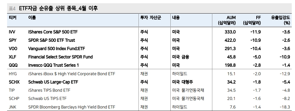 4월 중순 후 글로벌 주식형 ETF 자금흐름 2년만에 순유출 - 메리츠證