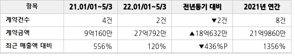 공급계약 공시 현황