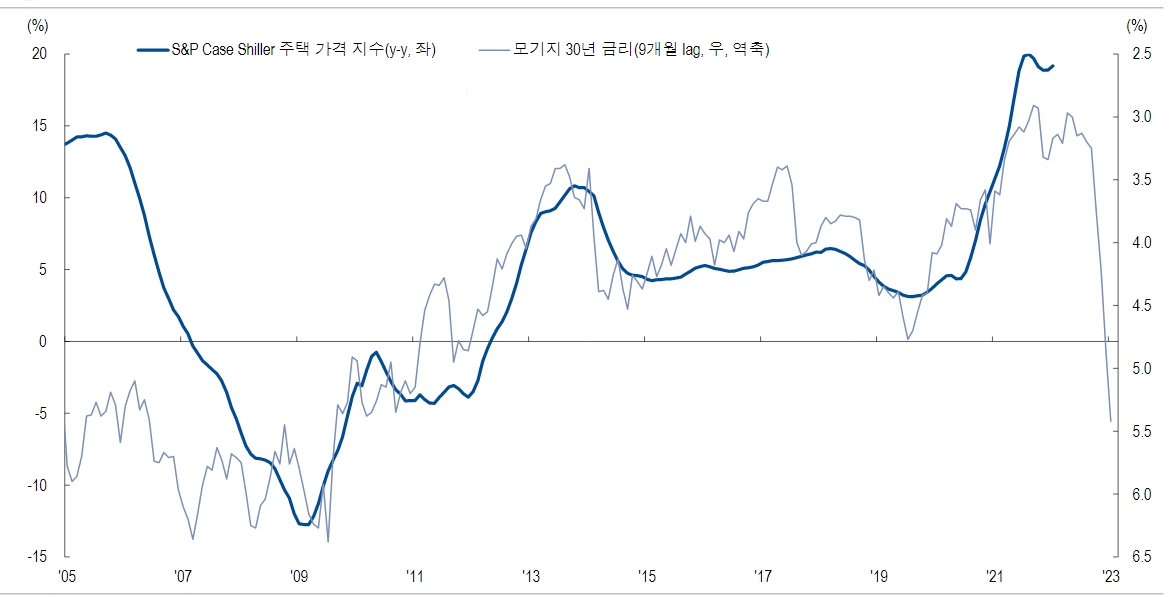 FOMC 관전포인트는 MBS 매각 이슈..물가바스켓 30% 넘는 주거비용이 문제 - NH證