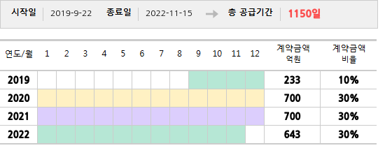 공급계약 기간 및 기간별 추정 계약금액