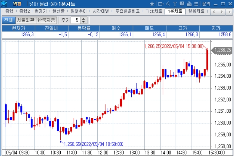 자료: 2022년 5월 4일 달러/원 1분차트 출처: 코스콤CHECK