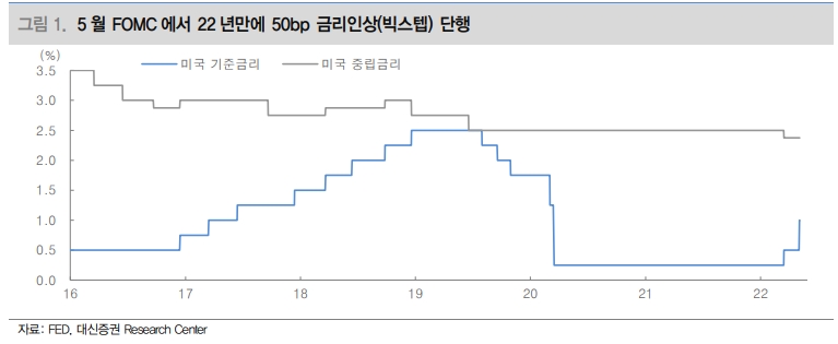 FOMC 기점으로 금리인상 강도 우려 정점 지날 것...KOSPI 2,600선 초반에서 지지력 테스트 - 대신證