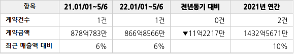 공급계약 공시 현황