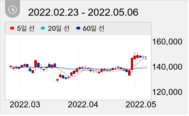 삼성에스디에스 일봉 주가차트