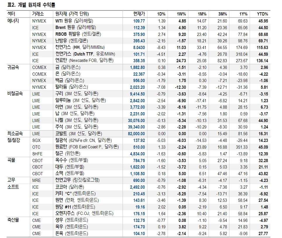 자료: NH투자증권