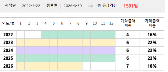 공급계약 기간 및 기간별 추정 계약금액