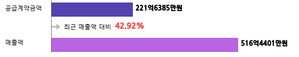 계약금액