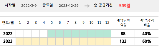 공급계약 기간 및 기간별 추정 계약금액