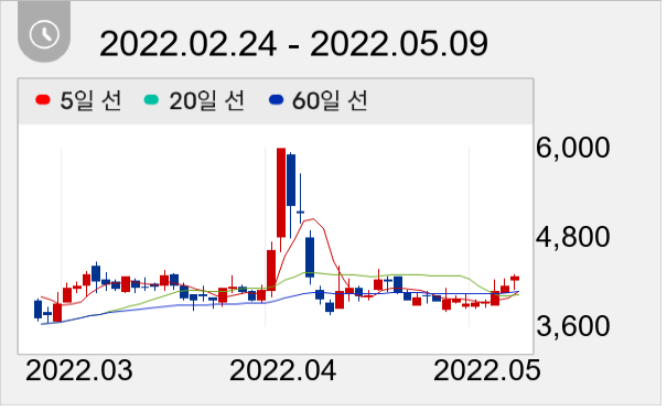 이엔플러스 일봉 주가차트