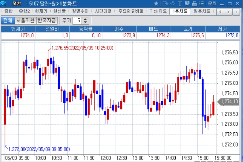 자료: 2022년 5월 9일 달러/원 1분차트 출처: 코스콤CHECK