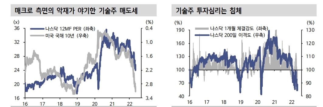 기술주, 금리와 물가 악재 뿐만 아니라 구조적 성장성 약화 우려에도 직면 - 신금투