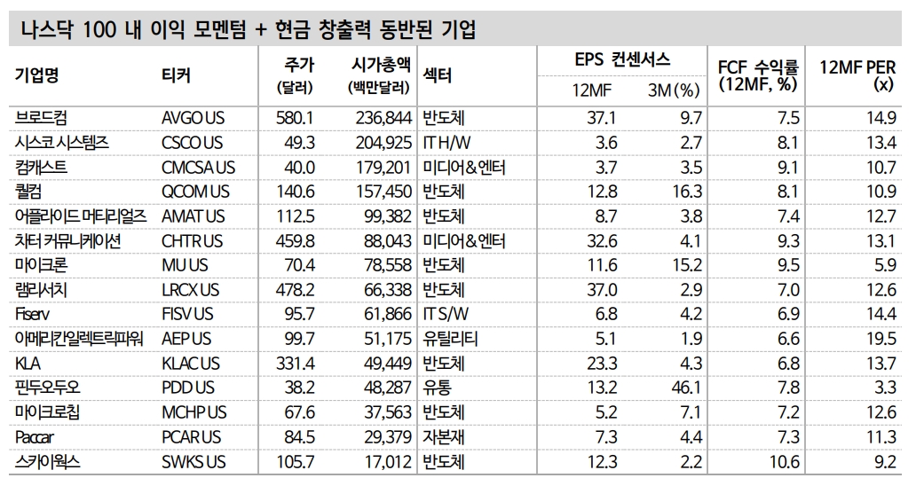 기술주, 금리와 물가 악재 뿐만 아니라 구조적 성장성 약화 우려에도 직면 - 신금투